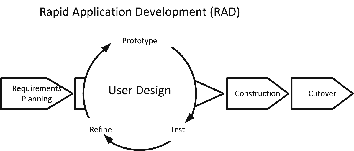 RAD - Rapid Application Development