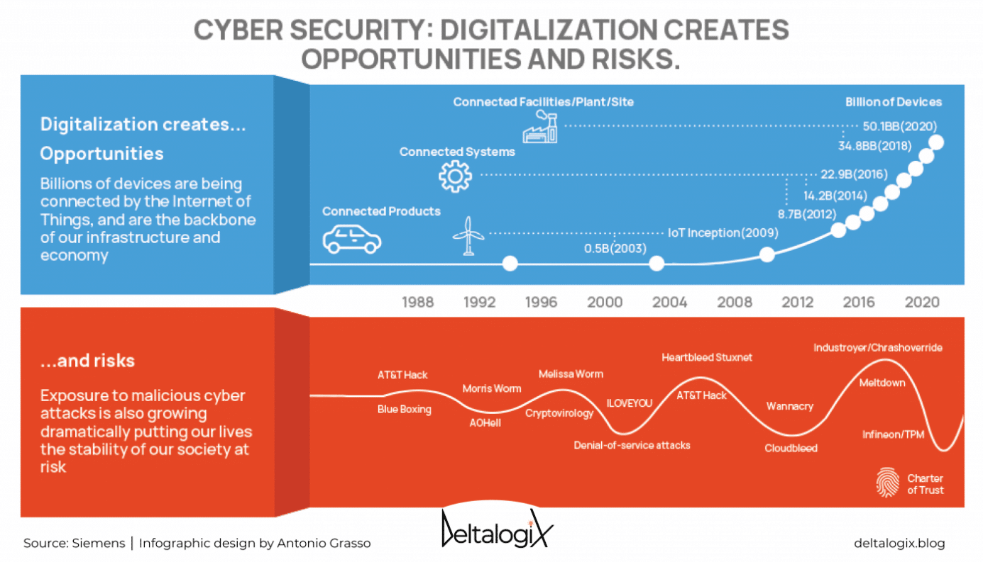 Cybersecurity und Digitalisierung